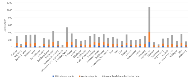 Studienplatzvergabe Sommersemester 2021