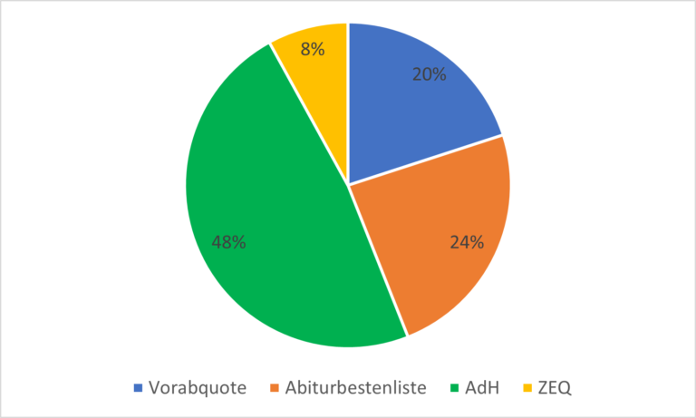 Studienplatzvergabe in Deutschland